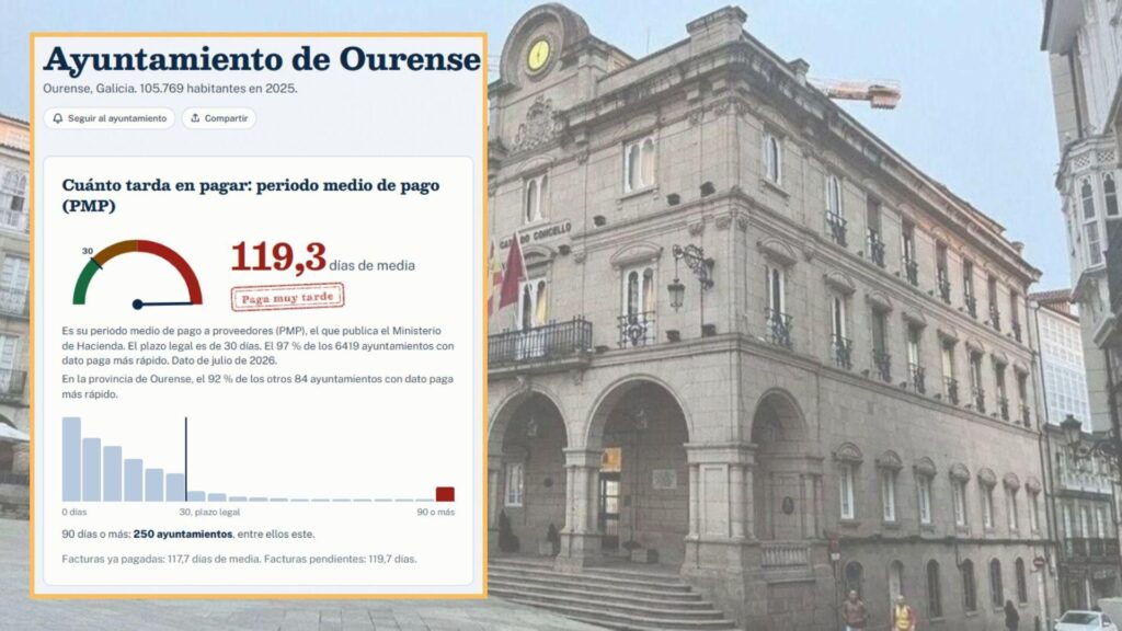 El 97% de los ayuntamientos paga más rápido que Ourense